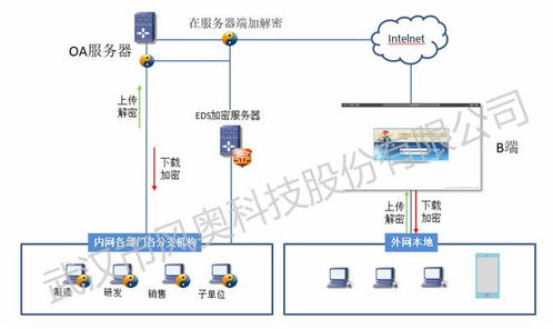 數據防泄密無處遁形 吉林企業采用底層批量數據文件加密方案，賦能工業互聯網數據服務